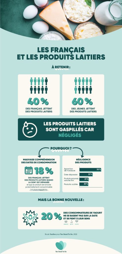 4 Français sur 10 et 6 jeunes sur 10 jettent des produits laitiers